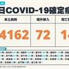 COVID-19／新增14例死亡、14162例本土，及72例境外移入