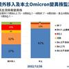 新增4例BF.7來自大陸、香港、日本！2大病毒株恐成下波主流