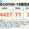 COVID-19／新增7例死亡、24427例本土，及71例境外移入