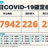 COVID-1／新增25例死亡、27942例本土，及226例境外移入