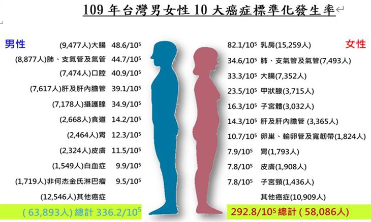 109年台灣男女性10大癌症標準化發生率。（圖片提供／衛福部）