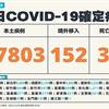 COVID-19／新增36例死亡、27803例本土，及152例境外移入