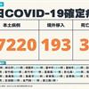 COVID-19／新增34例死亡、27220例本土，及193例境外移入