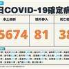COVID-19／新增38例死亡、25674例本土，及81例境外移入