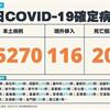 COVID-19／新增20例死亡、25270例本土，及116例境外移入