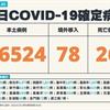 COVID-19／新增26例死亡、16524例本土，及78例境外移入