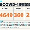 COVID-19／新增22例死亡、24649例本土，及360例境外移入