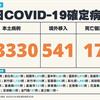COVID-19／境外暴增541例創新高！本土增33330例、17例死亡