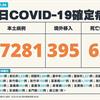 COVID-19／新增62例死亡、27281例本土，及395例境外移入