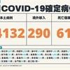 COVID-19／新增61例死亡，24132例本土，及290例境外移入