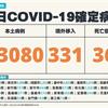 COVID-19／新增36例死亡、23080例本土，及331例境外移入