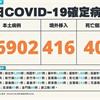 COVID-19／新增40例死亡、16902例本土，及416例境外移入