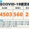 COVID-19／新增26例死亡、24503例本土，及560例境外移入