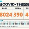 COVID-19／新增48例死亡、18024例本土，及390例境外移入