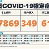 COVID-19／新增61例死亡、17869例本土，及349例境外移入