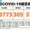 COVID-19／新增33例死亡、20773例本土，及305例境外移入