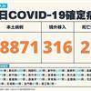 COVID-19／新增27例死亡、18871例本土，及316例境外移入