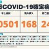 COVID-19／新增24例死亡、10501例本土，及168例境外移入
