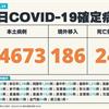 COVID-19／新增24例死亡、14673例本土，及186例境外移入