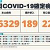 COVID-19／新增22例死亡、16329例本土，及189例境外移入