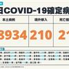COVID-19／新增21例死亡、18934例本土，及210例境外移入