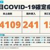 COVID-19／新增15例死亡、24109例本土，及241例境外移入