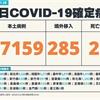 COVID-19／新增20例死亡、27159例本土，及285例境外移入