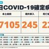 COVID-19／新增22例死亡、27105例本土，及245例境外移入