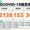 COVID-19／新增30例死亡、22138例本土，及153例境外移入