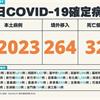 COVID-19／新增32例死亡、32023例本土，及264例境外移入
