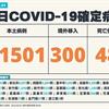 COVID-19／新增48例死亡、31501例本土，及300例境外移入