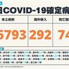 COVID-19／今爆74例死亡！新增26793例本土，及292例境外移入