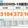 COVID-19／今爆增105例死亡、25,104例本土，及373例境外移入