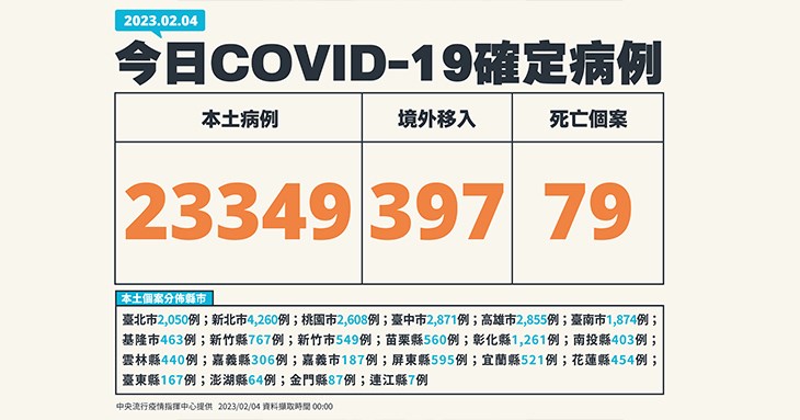 COVID-19／新增79例死亡、23349例本土，及397例境外移入