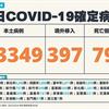 COVID-19／新增79例死亡、23349例本土，及397例境外移入