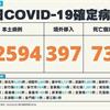 COVID-19／新增73例死亡、22594例本土，及397例境外移入