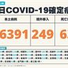 COVID-19／新增63例死亡、16391例本土，及249例境外移入