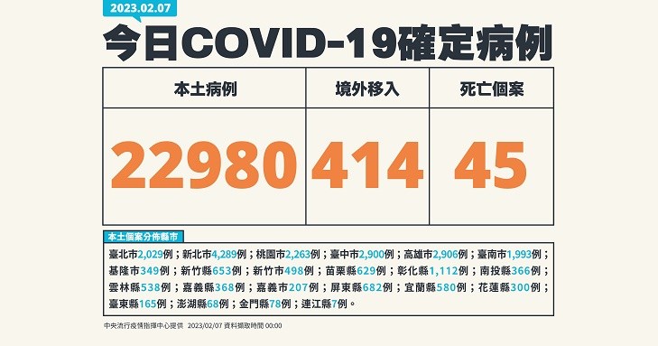 COVID-19／新增45例死亡、22980例本土，及414例境外移入