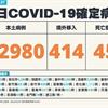 COVID-19／新增45例死亡、22980例本土，及414例境外移入