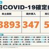 COVID-19／新增54例死亡、23893例本土，及347例境外移入