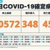 COVID-19／新增45例死亡、20572例本土，及348例境外移入