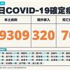 COVID-19／新增70例死亡、19309例本土，及320例境外移入