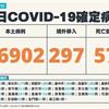 COVID-19／新增57例死亡、16902例本土，及297例境外移入