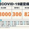 COVID-19／新增82例死亡、18000例本土，及300例境外移入