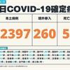 COVID-19／新增54例死亡、12397例本土，及260例境外移入