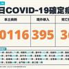 COVID-19／新增36例死亡、20116例本土，及395例境外移入