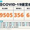 COVID-19／新增65例死亡、19505例本土，及356例境外移入