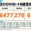COVID-19／新增61例死亡、16477例本土，及270例境外移入