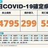 COVID-19／新增55例死亡、14795例本土，及299例境外移入