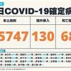 COVID-19／新增68例死亡、15747例本土，及130例境外移入